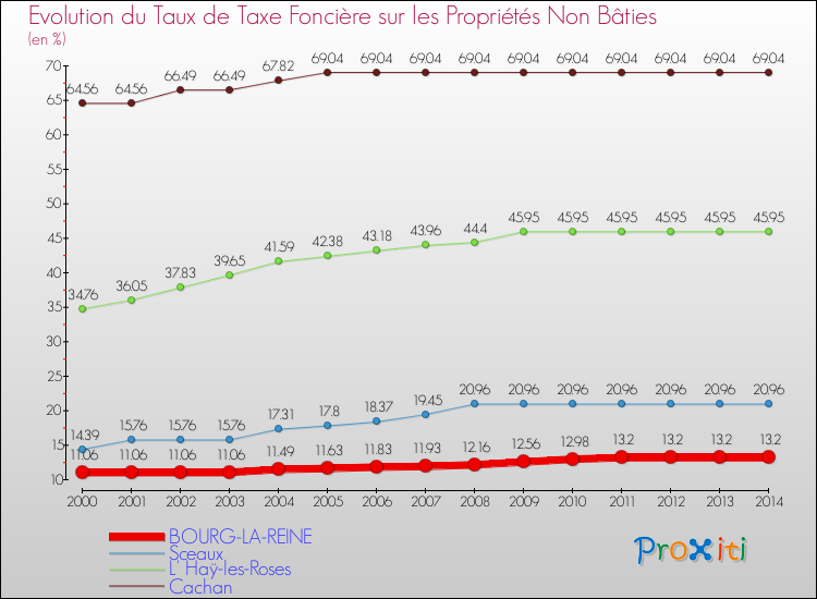 Evolution du taux de la taxe foncière sur les immeubles et terrains non batis pour BOURG-LA-REINE et les communes proches de 2000 à 2014 Comparaison des taux de la taxe foncière sur les immeubles et terrains non batis pour BOURG-LA-REINE et les communes voisines de 2000 à 2014