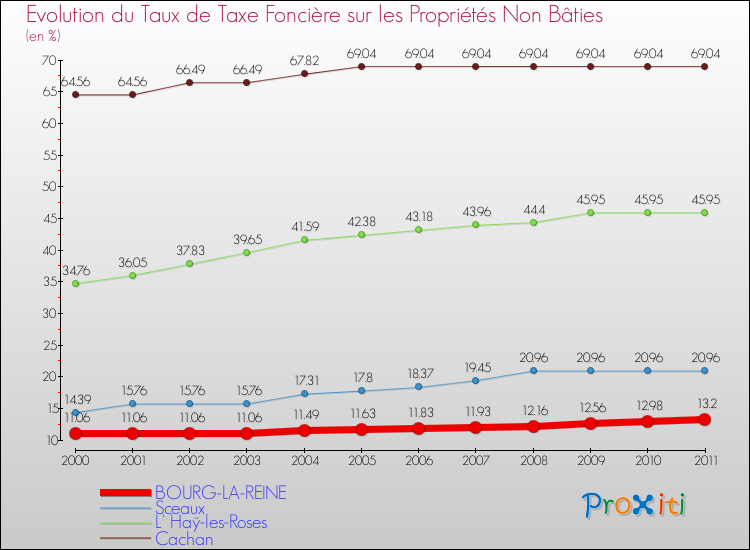 Evolution du taux de la taxe foncière sur les immeubles et terrains non batis pour BOURG-LA-REINE et les communes proches Comparaison des taux de la taxe foncière sur les immeubles et terrains non batis pour BOURG-LA-REINE et les communes voisines