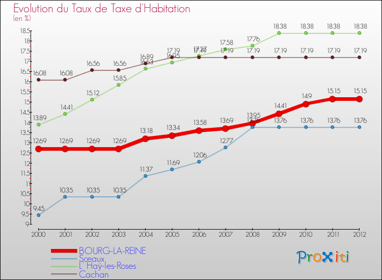 Evolution du taux de la taxe d'habitation pour BOURG-LA-REINE et les communes proches Comparaison des taux de la taxe d'habitation pour BOURG-LA-REINE et les communes voisines
