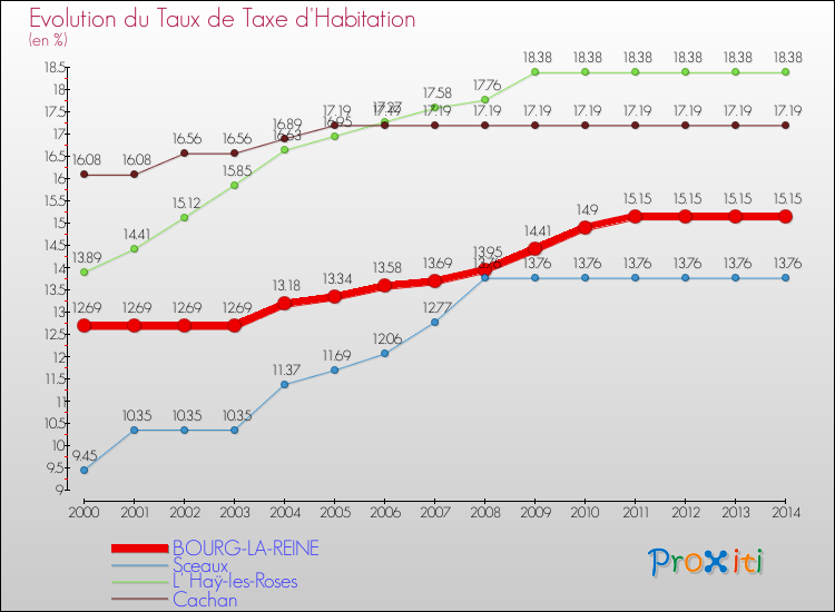 Evolution du taux de la taxe d'habitation pour BOURG-LA-REINE et les communes proches de 2000 à 2014 Comparaison des taux de la taxe d'habitation pour BOURG-LA-REINE et les communes voisines de 2000 à 2014