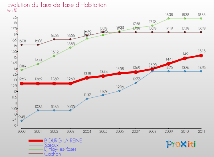 Evolution du taux de la taxe d'habitation pour BOURG-LA-REINE et les communes proches Comparaison des taux de la taxe d'habitation pour BOURG-LA-REINE et les communes voisines