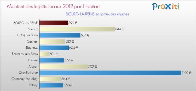Montant des impôts locaux par Habitant pour BOURG-LA-REINE et les communes proches Comparaison des impôts locaux par habitant pour BOURG-LA-REINE et les communes voisines