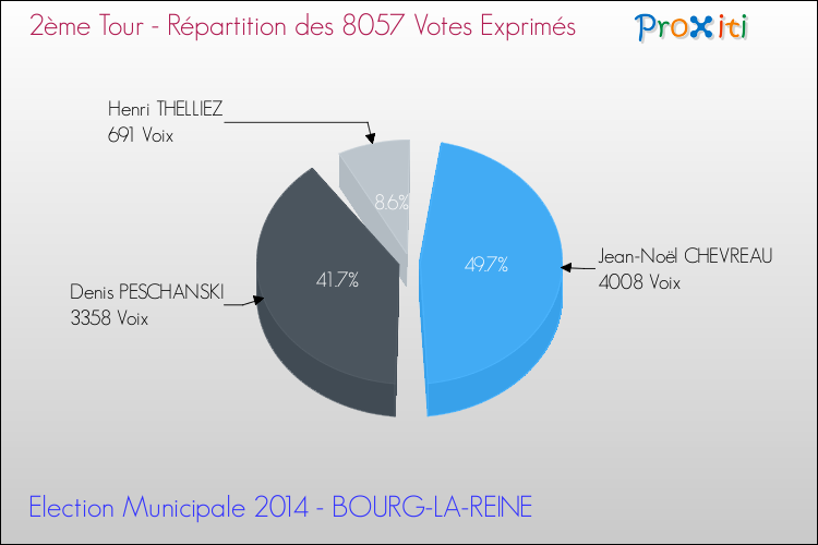 Répartition des votes exprimés au 2ème Tour des Elections Municipales 2014 de la commune de BOURG-LA-REINE Elections Municipales 2014 - Répartition des votes exprimés au 2ème Tour pour la commune de BOURG-LA-REINE