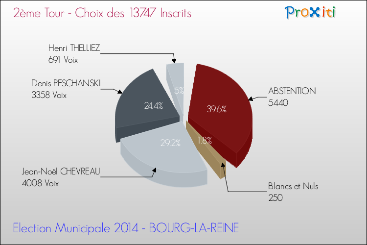 Résultats par rapport aux inscrits au 2ème Tour des Elections Municipales 2014 de la commune de BOURG-LA-REINE Elections Municipales 2014 - Résultats par rapport aux inscrits au 2ème Tour pour la commune de BOURG-LA-REINE