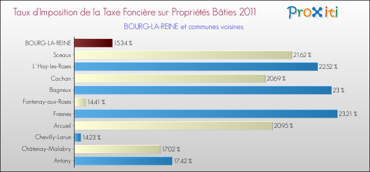 Taux d'imposition de la taxe foncière sur le bati 2011 pour BOURG-LA-REINE et les communes proches Comparaison des taux d'imposition de la taxe foncière sur le bati 2011 pour BOURG-LA-REINE et les communes voisines