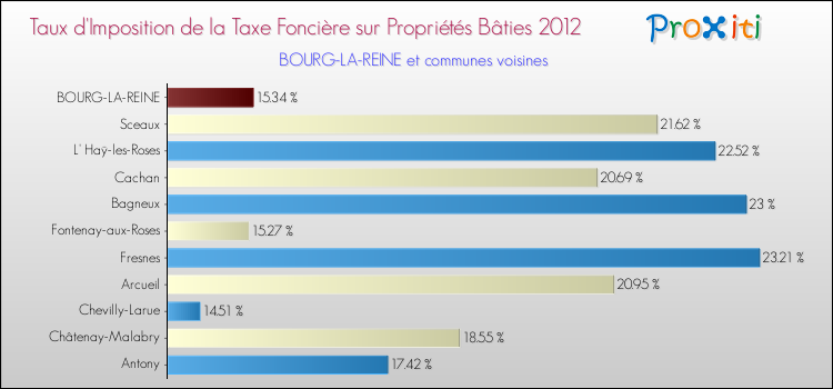 Taux d'imposition de la taxe foncière sur le bati 2012 pour BOURG-LA-REINE et les communes proches Comparaison des taux d'imposition de la taxe foncière sur le bati 2012 pour BOURG-LA-REINE et les communes voisines