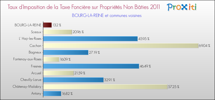 Taux d'imposition de la taxe foncière sur les immeubles et terrains non batis 2011 pour BOURG-LA-REINE et les communes proches Comparaison des taux d'imposition de la taxe foncière sur les immeubles et terrains non batis 2011 pour BOURG-LA-REINE et les communes voisines