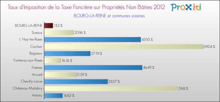 Taux d'imposition de la taxe foncière sur les immeubles et terrains non batis 2012 pour BOURG-LA-REINE et les communes proches Comparaison des taux d'imposition de la taxe foncière sur les immeubles et terrains non batis 2012 pour BOURG-LA-REINE et les communes voisines
