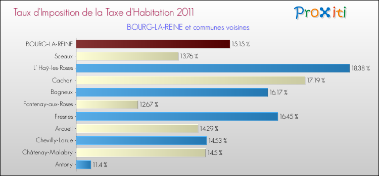 Taux d'imposition de la taxe d'habitation 2011 pour BOURG-LA-REINE et les communes proches Comparaison des taux d'imposition de la taxe d'habitation 2011 pour BOURG-LA-REINE et les communes voisines