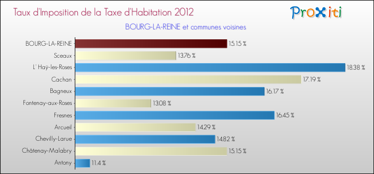 Taux d'imposition de la taxe d'habitation 2012 pour BOURG-LA-REINE et les communes proches Comparaison des taux d'imposition de la taxe d'habitation 2012 pour BOURG-LA-REINE et les communes voisines