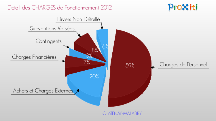 Décomposition des Charges de Fonctionnement 2012 de la commune de CHâTENAY-MALABRY Charges de Fonctionnement 2012 pour la commune de CHâTENAY-MALABRY