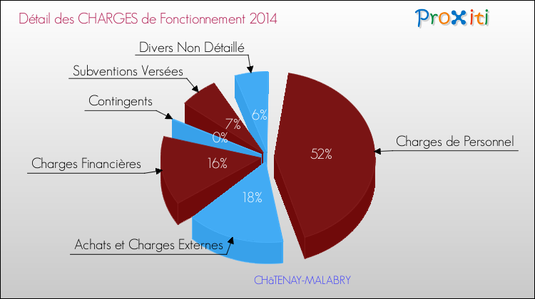 Décomposition des Charges de Fonctionnement 2014 de la commune de CHâTENAY-MALABRY Charges de Fonctionnement 2014 pour la commune de CHâTENAY-MALABRY