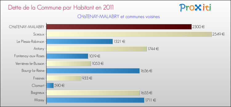 Dette par habitant de la commune en 2011 pour CHâTENAY-MALABRY et les communes proches Comparaison de la dette par habitant de la commune en 2011 pour CHâTENAY-MALABRY et les communes voisines