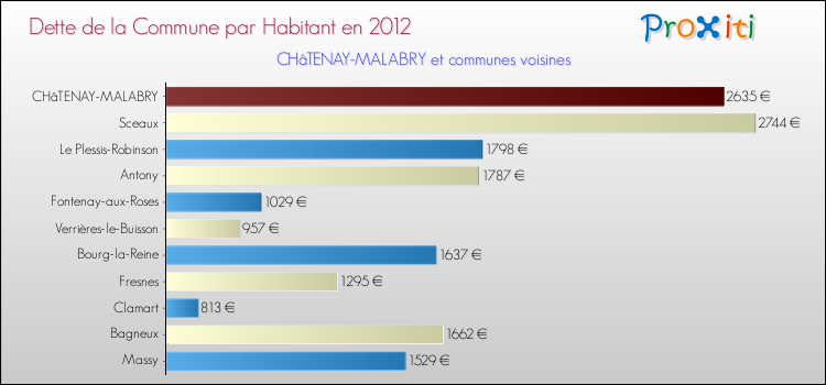 Dette par habitant de la commune en 2012 pour CHâTENAY-MALABRY et les communes proches Comparaison de la dette par habitant de la commune en 2012 pour CHâTENAY-MALABRY et les communes voisines