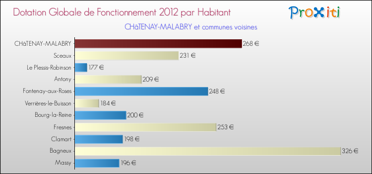 Montant des dotations globales de fonctionnement DGF par Habitant pour CHâTENAY-MALABRY et les communes proches Comparaison des des dotations globales de fonctionnement DGF par habitant pour CHâTENAY-MALABRY et les communes voisines