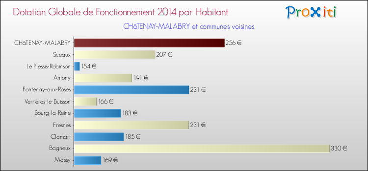 Montant des dotations globales de fonctionnement DGF par Habitant pour CHâTENAY-MALABRY et les communes proches en 2014. Comparaison des des dotations globales de fonctionnement DGF par habitant pour CHâTENAY-MALABRY et les communes voisines en 2014.