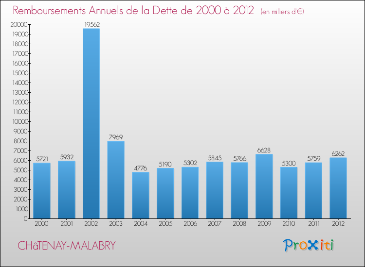 Evolution de l'annuité de la dette pour la commune de CHâTENAY-MALABRY de 2000 à 2012 Annuités de la dette pour CHâTENAY-MALABRY de 2000 à 2012