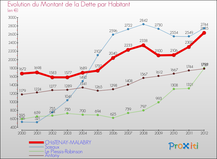 Evolution de la dette par habitant pour la commune de CHâTENAY-MALABRY et les communes proches de 2000 à 2012 Comparaison de la dette par habitant pour CHâTENAY-MALABRY et les communes voisines de 2000 à 2012