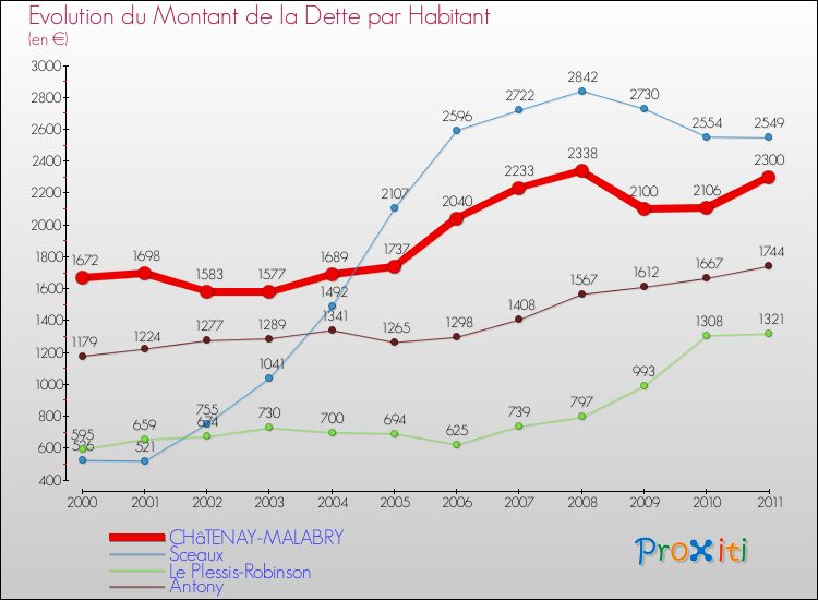 Evolution de la dette par habitant pour la commune de CHâTENAY-MALABRY et les communes proches Comparaison de la dette par habitant pour CHâTENAY-MALABRY et les communes voisines