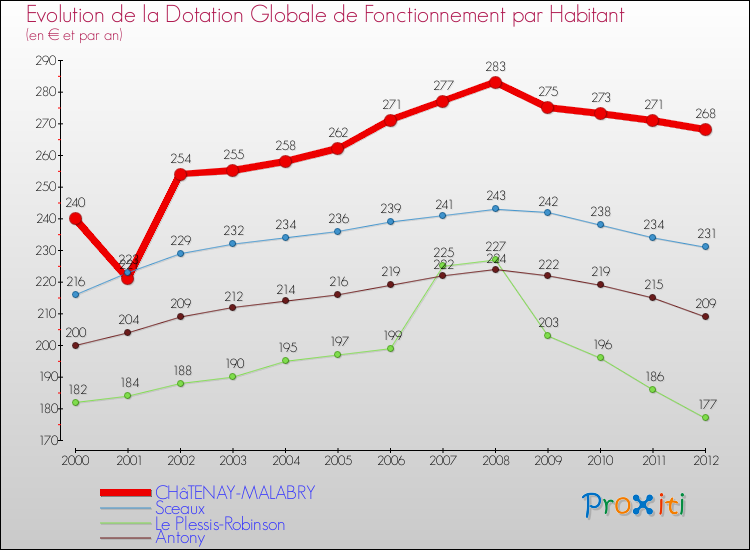 Evolution et montant de la dotation globale de fonctionnement par Habitant pour CHâTENAY-MALABRY et les communes proches Comparaison des dotations globales de fonctionnement par habitant pour CHâTENAY-MALABRY et les communes voisines