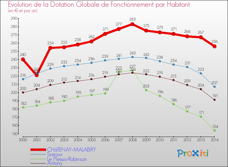 Evolution et montant de la dotation globale de fonctionnement par Habitant pour CHâTENAY-MALABRY et les communes proches de 2000 à 2014. Comparaison des dotations globales de fonctionnement par habitant pour CHâTENAY-MALABRY et les communes voisines de 2000 à 2014.