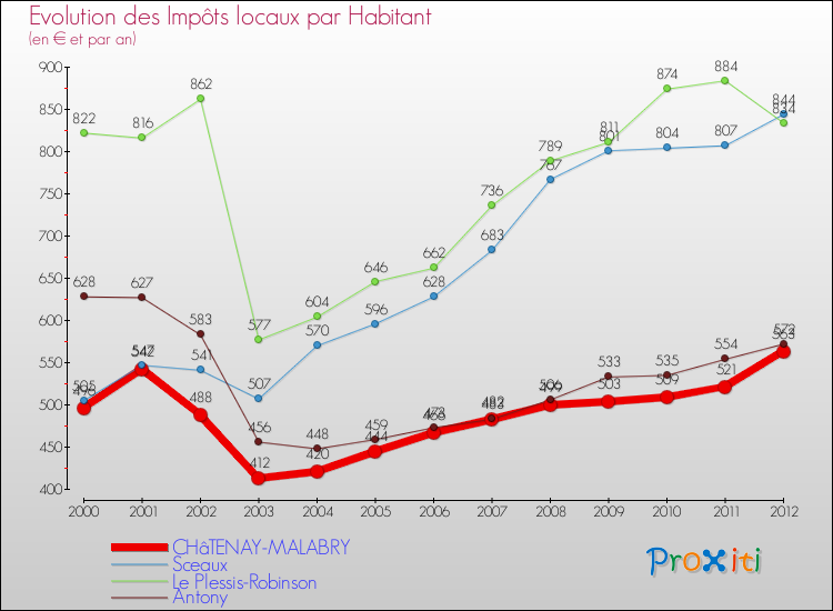 Evolution et montant des impôts locaux par Habitant pour CHâTENAY-MALABRY et les communes proches Comparaison des impôts locaux par habitant pour CHâTENAY-MALABRY et les communes voisines