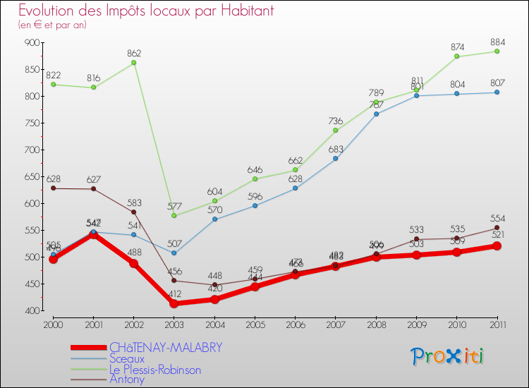 Evolution et montant des impôts locaux par Habitant pour CHâTENAY-MALABRY et les communes proches Comparaison des impôts locaux par habitant pour CHâTENAY-MALABRY et les communes voisines