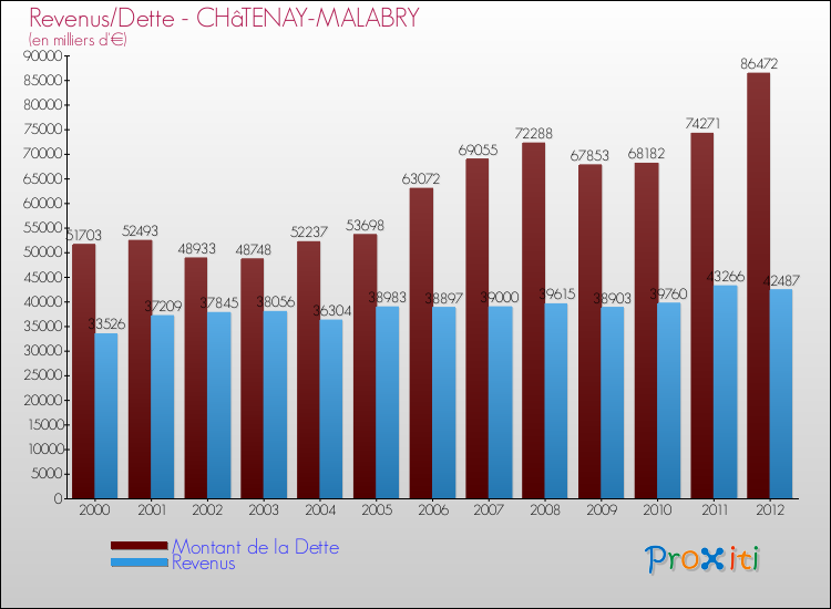 Evolution comparée de la dette et des revenus pour la commune de CHâTENAY-MALABRY de 2000 à 2012 Comparaison de la dette et des revenus pour CHâTENAY-MALABRY de 2000 à 2012