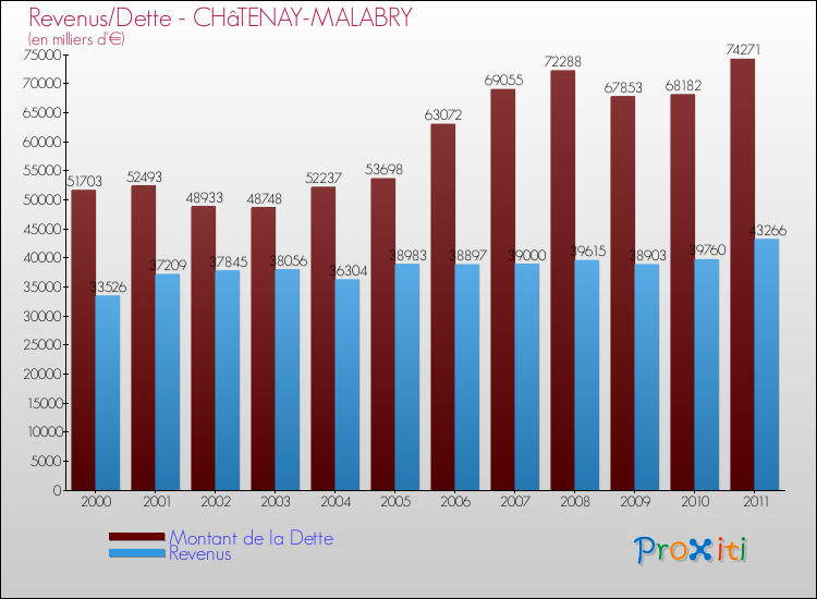 Evolution comparée de la dette et des revenus pour la commune de CHâTENAY-MALABRY de 2000 à 2011 Comparaison de la dette et des revenus pour CHâTENAY-MALABRY de 2000 à 2011