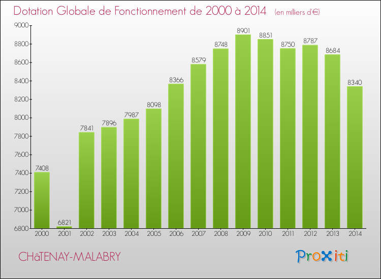 Evolution du montant de la Dotation Globale de Fonctionnement pour la commune de CHâTENAY-MALABRY de 2000 à 2014 Evolution du montant de la Dotation Globale de Fonctionnement pour CHâTENAY-MALABRY de 2000 à 2014