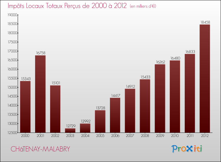 Evolution des Impôts Locaux pour la commune de CHâTENAY-MALABRY de 2000 à 2012 Evolution des Impôts Locaux pour CHâTENAY-MALABRY de 2000 à 2012