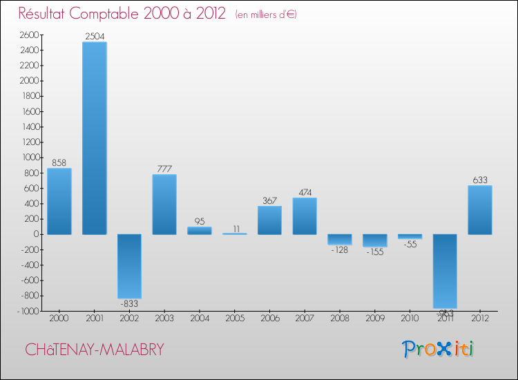 Evolution du résultat comptable pour la commune de CHâTENAY-MALABRY de 2000 à 2012 Evolution du résultat comptable pour CHâTENAY-MALABRY de 2000 à 2012