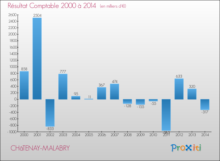 Evolution du résultat comptable pour la commune de CHâTENAY-MALABRY de 2000 à 2014 Evolution du résultat comptable pour CHâTENAY-MALABRY de 2000 à 2014