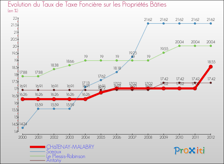 Evolution du taux de la taxe foncière sur le bati pour CHâTENAY-MALABRY et les communes proches de 2000 à 2012 Comparaison des taux de taxe foncière sur le bati pour CHâTENAY-MALABRY et les communes voisines de 2000 à 2012