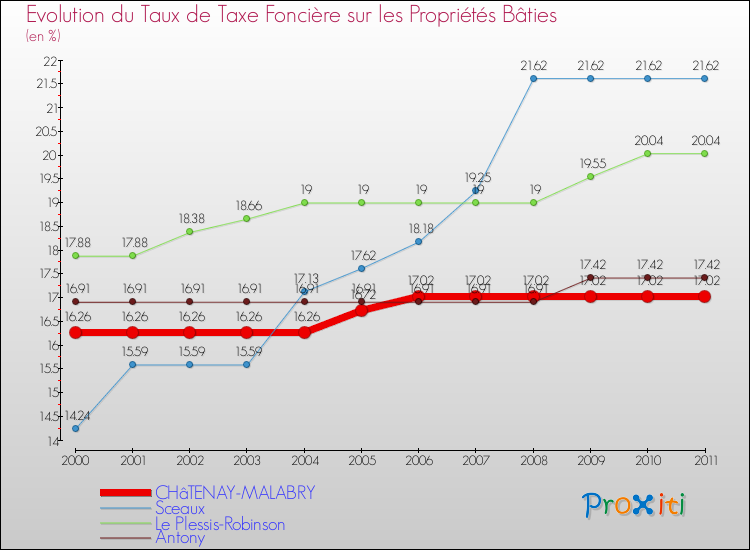 Evolution du taux de la taxe foncière sur le bati pour CHâTENAY-MALABRY et les communes proches Comparaison des taux de taxe foncière sur le bati pour CHâTENAY-MALABRY et les communes voisines