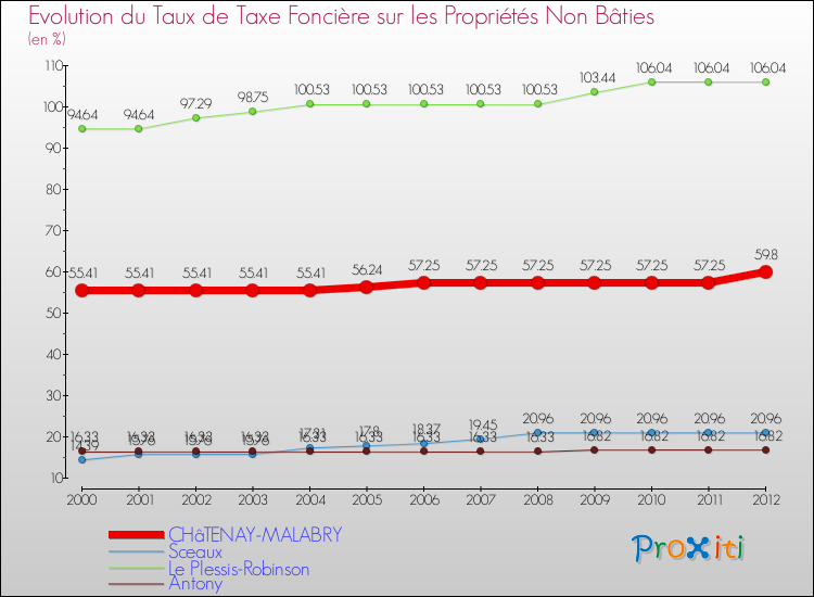 Evolution du taux de la taxe foncière sur les immeubles et terrains non batis pour CHâTENAY-MALABRY et les communes proches de 2000 à 2012 Comparaison des taux de la taxe foncière sur les immeubles et terrains non batis pour CHâTENAY-MALABRY et les communes voisines de 2000 à 2012
