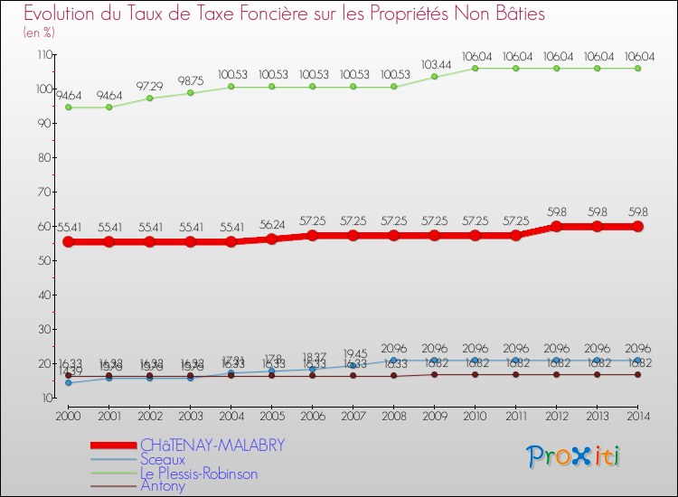 Evolution du taux de la taxe foncière sur les immeubles et terrains non batis pour CHâTENAY-MALABRY et les communes proches de 2000 à 2014 Comparaison des taux de la taxe foncière sur les immeubles et terrains non batis pour CHâTENAY-MALABRY et les communes voisines de 2000 à 2014