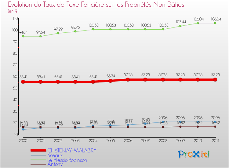 Evolution du taux de la taxe foncière sur les immeubles et terrains non batis pour CHâTENAY-MALABRY et les communes proches Comparaison des taux de la taxe foncière sur les immeubles et terrains non batis pour CHâTENAY-MALABRY et les communes voisines