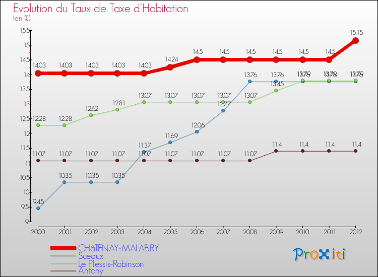 Evolution du taux de la taxe d'habitation pour CHâTENAY-MALABRY et les communes proches Comparaison des taux de la taxe d'habitation pour CHâTENAY-MALABRY et les communes voisines