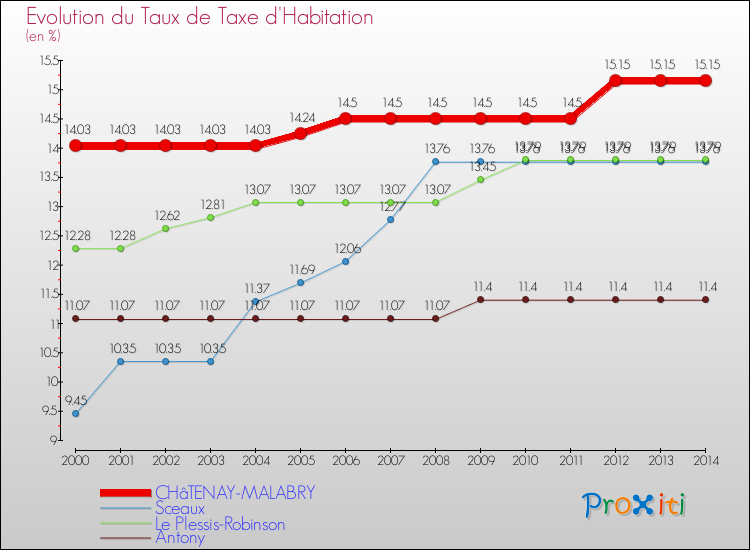 Evolution du taux de la taxe d'habitation pour CHâTENAY-MALABRY et les communes proches de 2000 à 2014 Comparaison des taux de la taxe d'habitation pour CHâTENAY-MALABRY et les communes voisines de 2000 à 2014