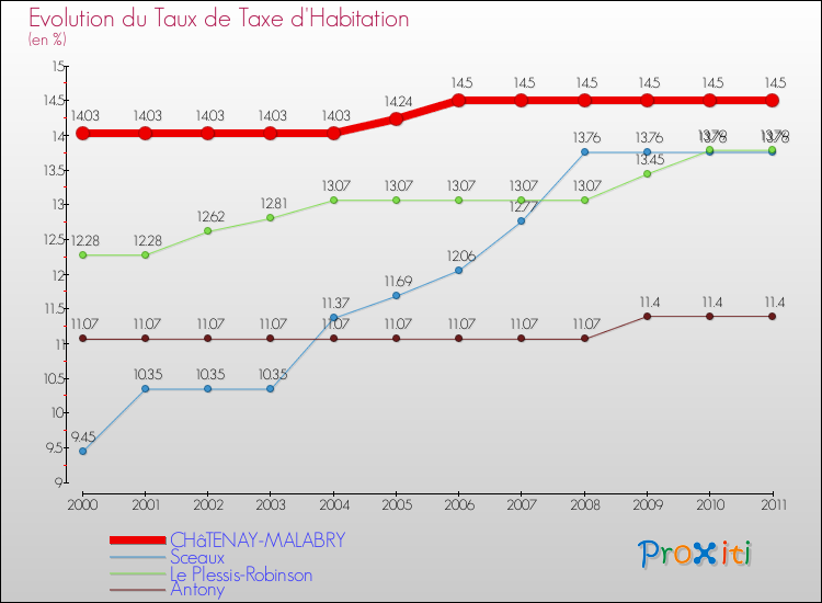 Evolution du taux de la taxe d'habitation pour CHâTENAY-MALABRY et les communes proches Comparaison des taux de la taxe d'habitation pour CHâTENAY-MALABRY et les communes voisines