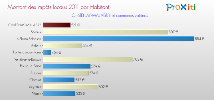 Montant des impôts locaux par Habitant pour CHâTENAY-MALABRY et les communes proches Comparaison des impôts locaux par habitant pour CHâTENAY-MALABRY et les communes voisines