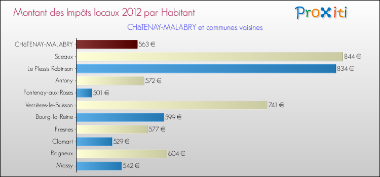 Montant des impôts locaux par Habitant pour CHâTENAY-MALABRY et les communes proches Comparaison des impôts locaux par habitant pour CHâTENAY-MALABRY et les communes voisines