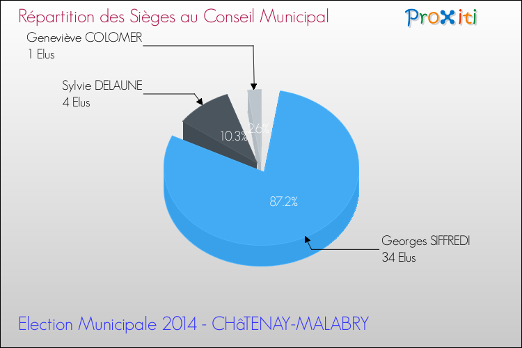 Répartition des élus au conseil municipal entre les listes à l'issue du 1er Tour des Elections Municipales 2014 de la commune de CHâTENAY-MALABRY Elections Municipales 2014 - Répartition des élus au conseil municipal entre les listes à l'issue du 1er Tour pour la commune de CHâTENAY-MALABRY