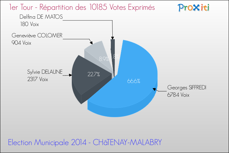 Répartition des votes exprimés au 1er Tour des Elections Municipales 2014 de la commune de CHâTENAY-MALABRY Elections Municipales 2014 - Répartition des votes exprimés au 1er Tour pour la commune de CHâTENAY-MALABRY