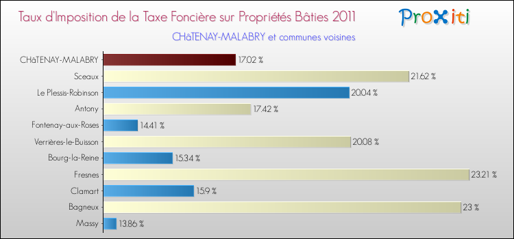 Taux d'imposition de la taxe foncière sur le bati 2011 pour CHâTENAY-MALABRY et les communes proches Comparaison des taux d'imposition de la taxe foncière sur le bati 2011 pour CHâTENAY-MALABRY et les communes voisines