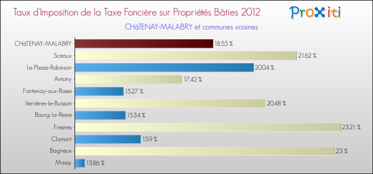 Taux d'imposition de la taxe foncière sur le bati 2012 pour CHâTENAY-MALABRY et les communes proches Comparaison des taux d'imposition de la taxe foncière sur le bati 2012 pour CHâTENAY-MALABRY et les communes voisines