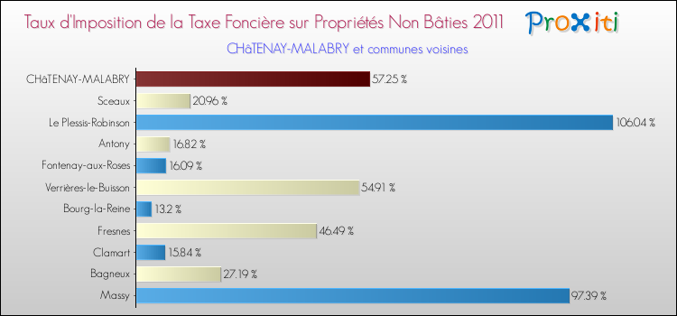Taux d'imposition de la taxe foncière sur les immeubles et terrains non batis 2011 pour CHâTENAY-MALABRY et les communes proches Comparaison des taux d'imposition de la taxe foncière sur les immeubles et terrains non batis 2011 pour CHâTENAY-MALABRY et les communes voisines