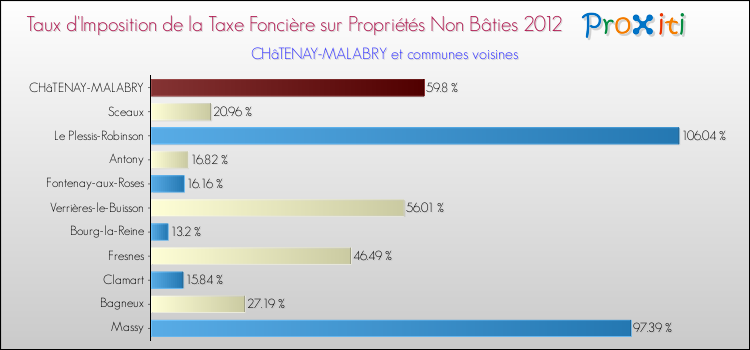 Taux d'imposition de la taxe foncière sur les immeubles et terrains non batis 2012 pour CHâTENAY-MALABRY et les communes proches Comparaison des taux d'imposition de la taxe foncière sur les immeubles et terrains non batis 2012 pour CHâTENAY-MALABRY et les communes voisines