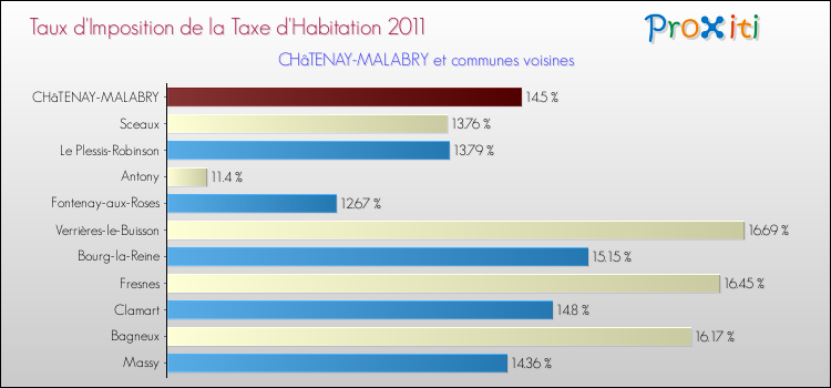 Taux d'imposition de la taxe d'habitation 2011 pour CHâTENAY-MALABRY et les communes proches Comparaison des taux d'imposition de la taxe d'habitation 2011 pour CHâTENAY-MALABRY et les communes voisines